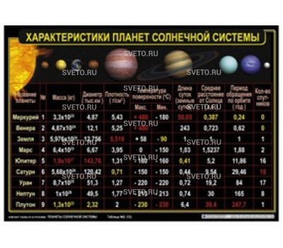 Комплект таблиц "Планеты солнечной системы" 